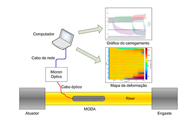 MODA - Monitoramento Óptico de Arame