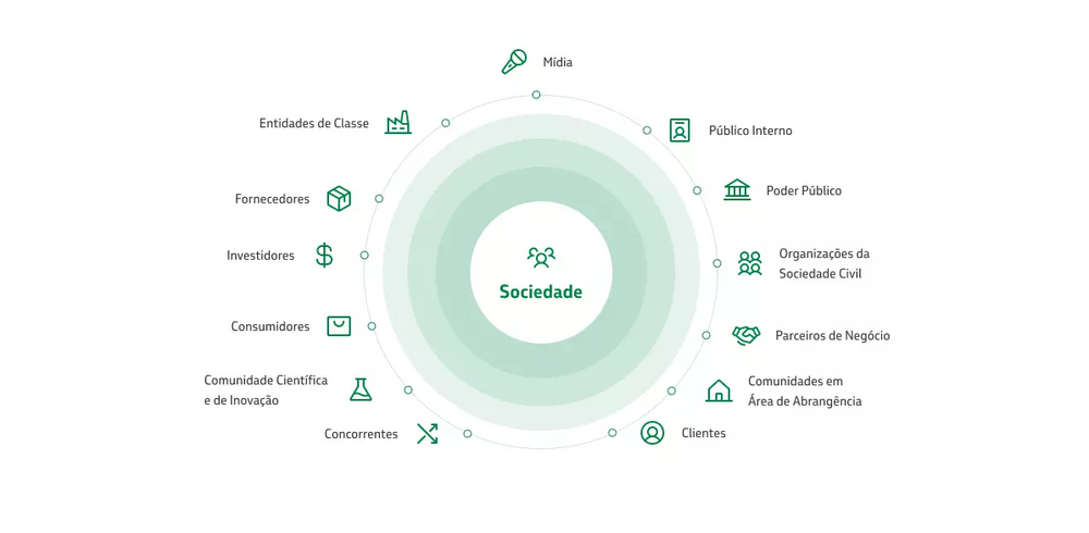 Os 13 públicos de interesse da Petrobras