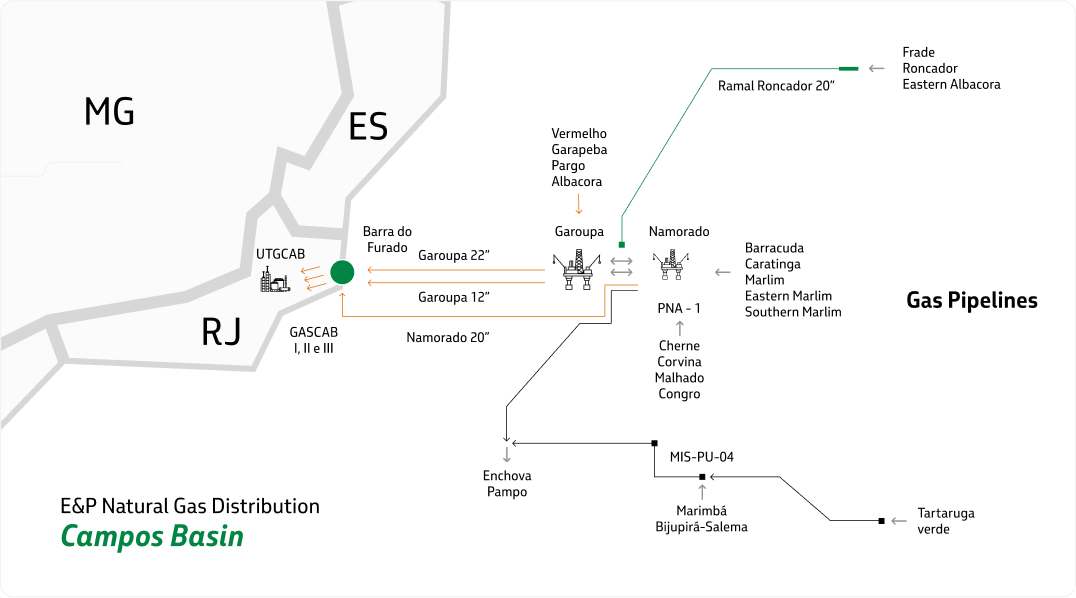 Map and details of the Campos Basin natural gas distribution and processing infrastructure.