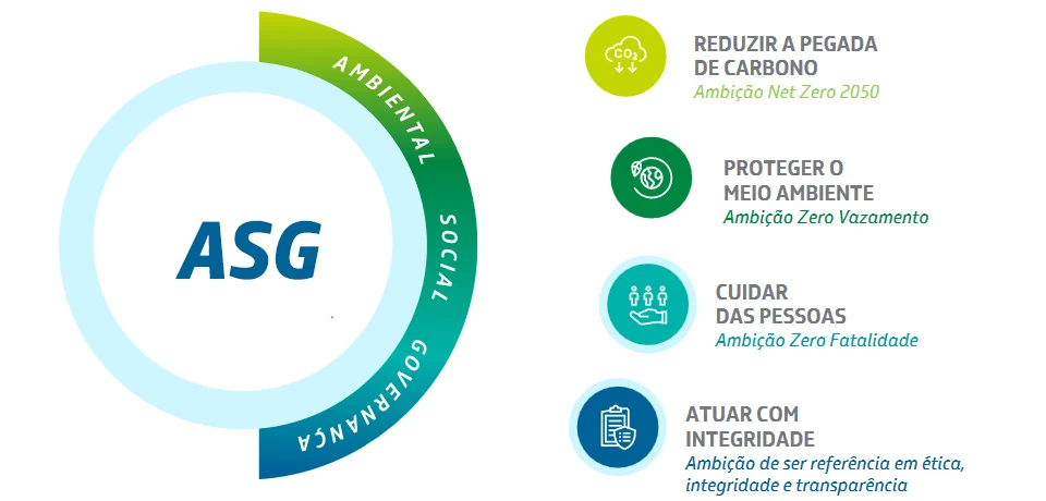 posicionamento ASG da Petrobras